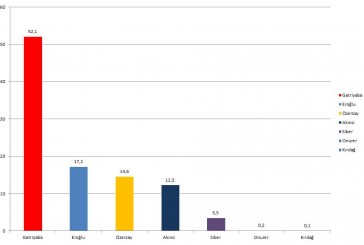 ANKET SONUÇLARI: BİRİNCİ TURDA BU İŞ BİTER…